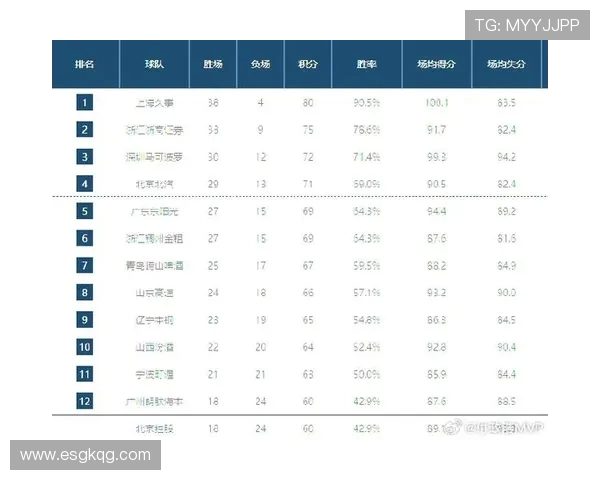 CBA2017赛季常规赛排名确定，季后赛席位分布一览